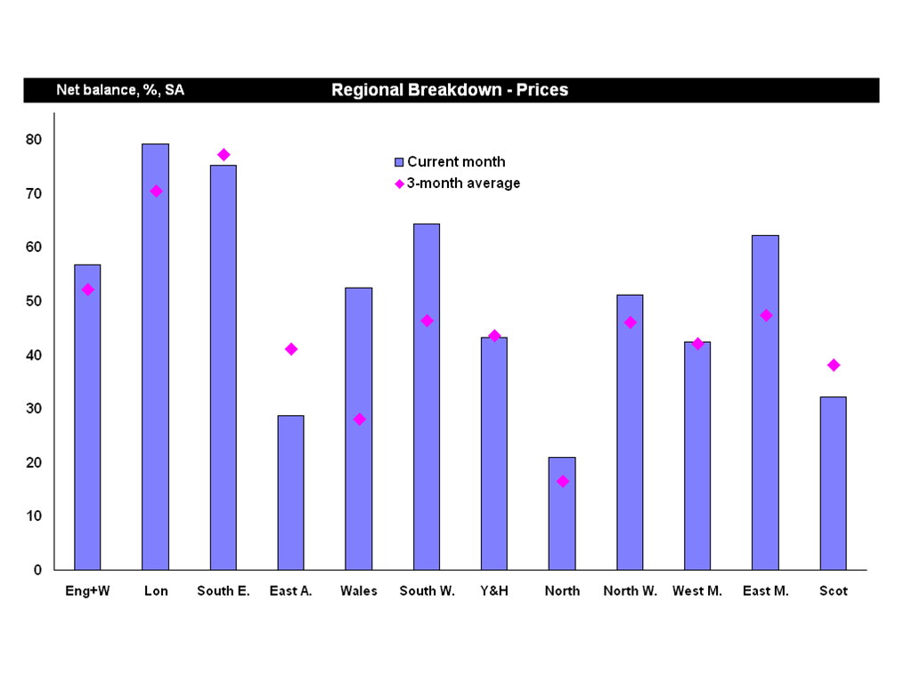 Regional Breakdown Of Prices Rics Residential Market Survey 2014 Barchart-1