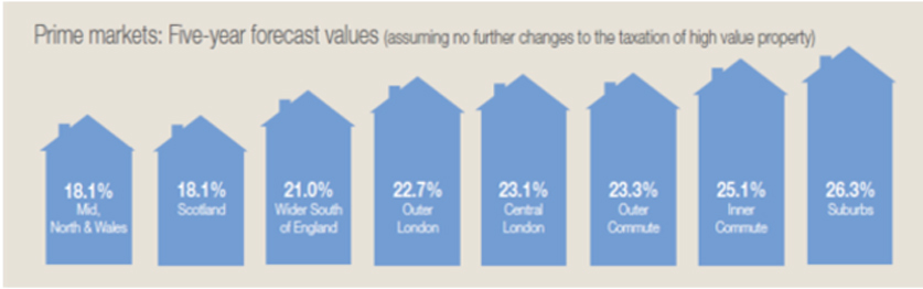 Savills-5Y-Forecast